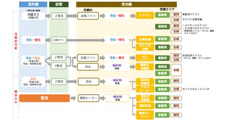 空調種類|空調設備にはどんな種類がある？目的・流体・方式による違いを。